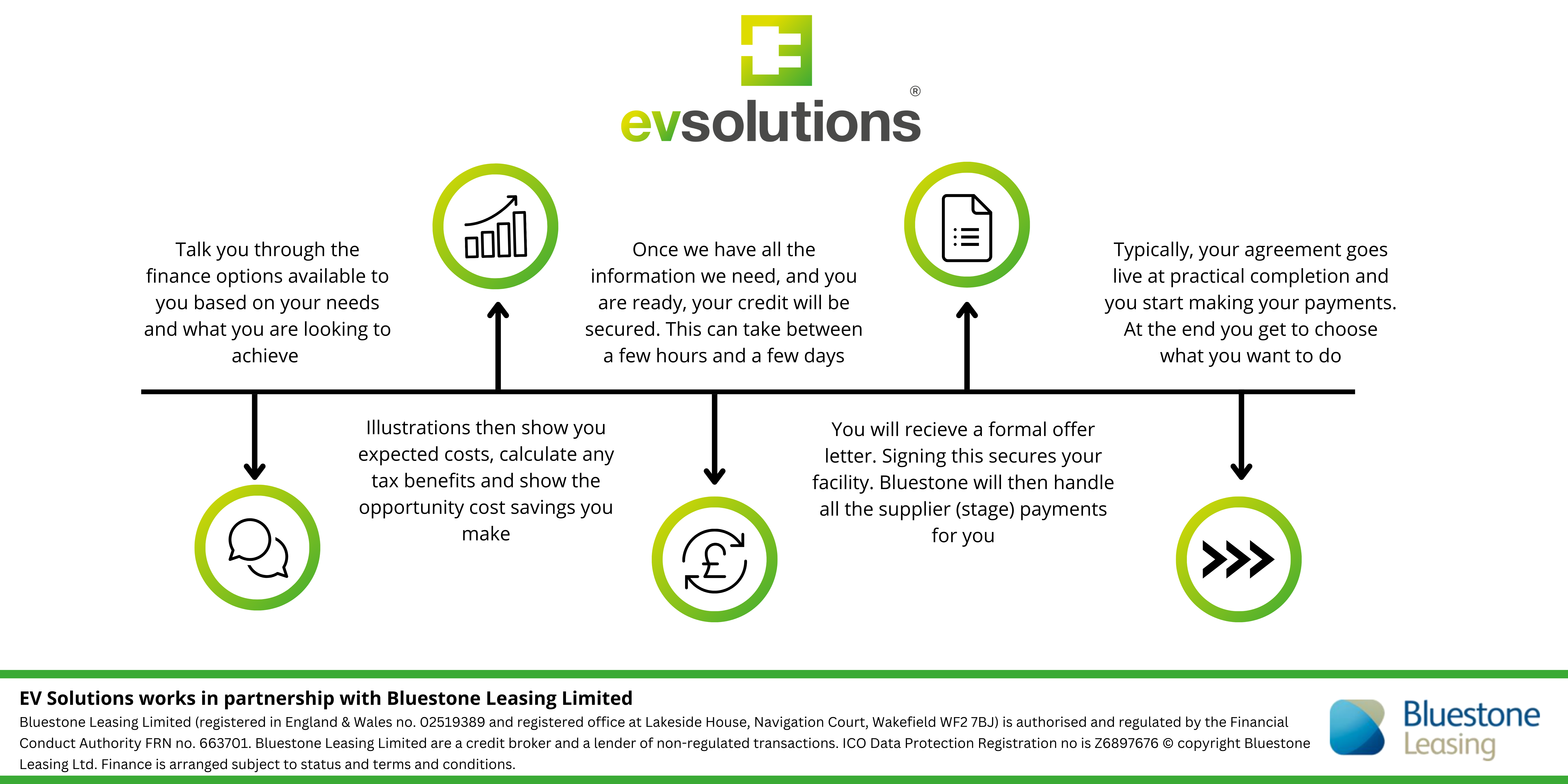 EV Solutions Bluestone leasing process