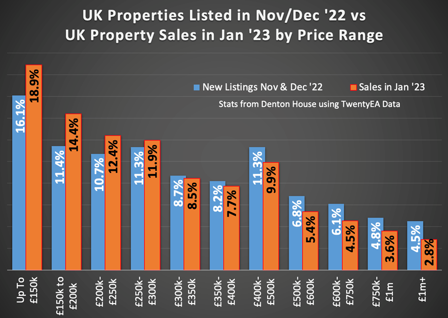 Belvoir Feb 2023 Property Update