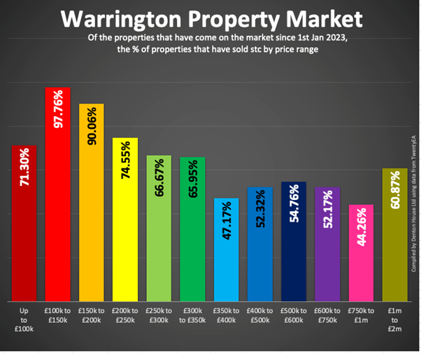 Warrington Property Market July 2023