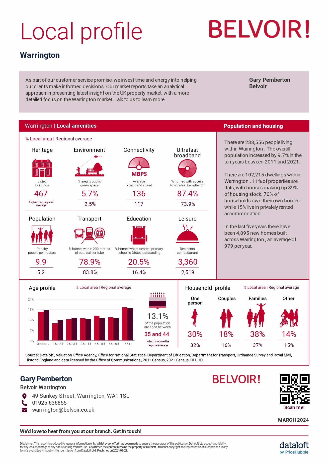 Local Profile Warrington Belvoir March 2024