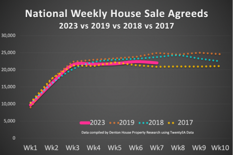 Weekly House Sales agreed March 2023