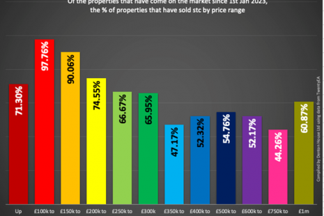 Warrington Property Market July 2023